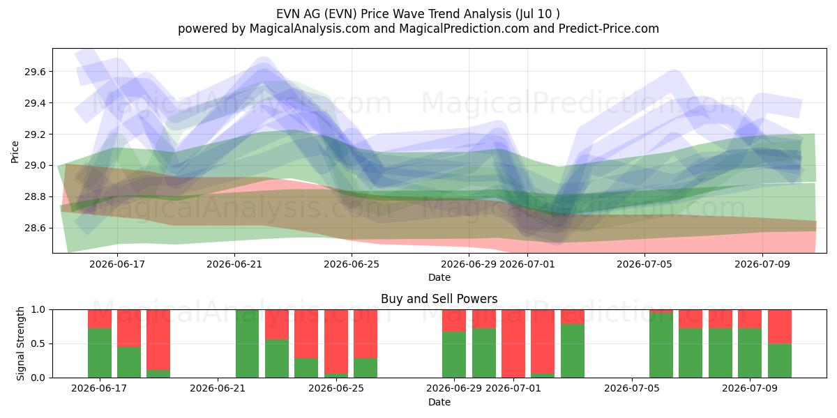  EVN AG (EVN) Support and Resistance area (09 Jul) 