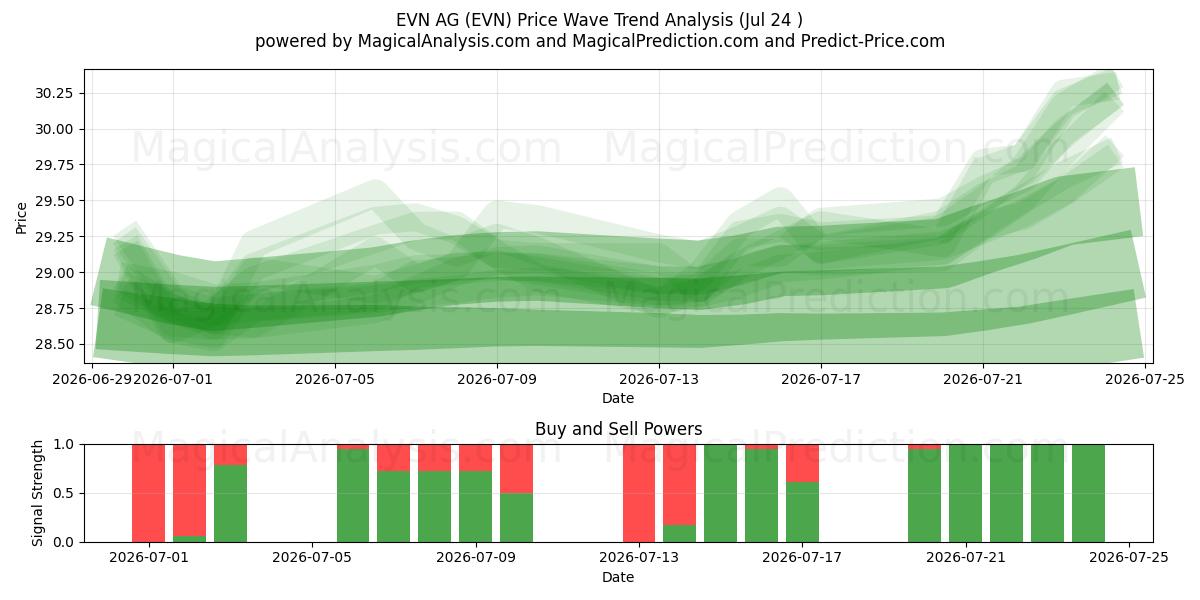  EVN AG (EVN) Support and Resistance area (23 Jul) 