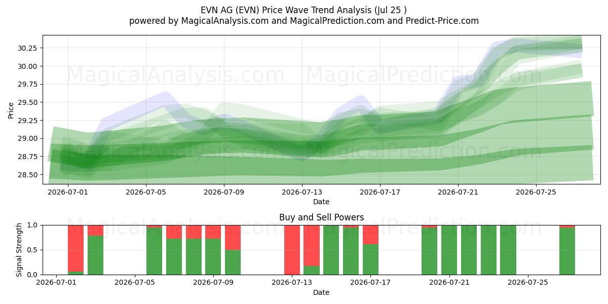  EVN AG (EVN) Support and Resistance area (24 Jul) 