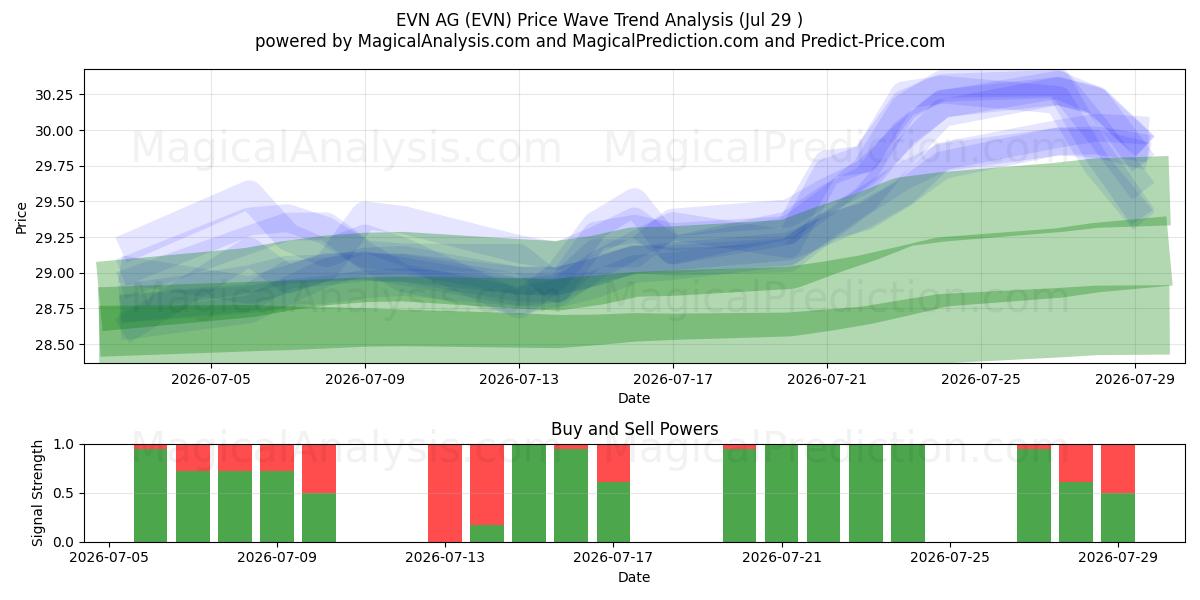  EVN AG (EVN) Support and Resistance area (28 Jul) 