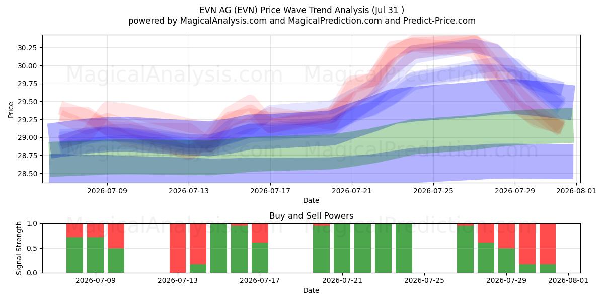  EVN AG (EVN) Support and Resistance area (30 Jul) 