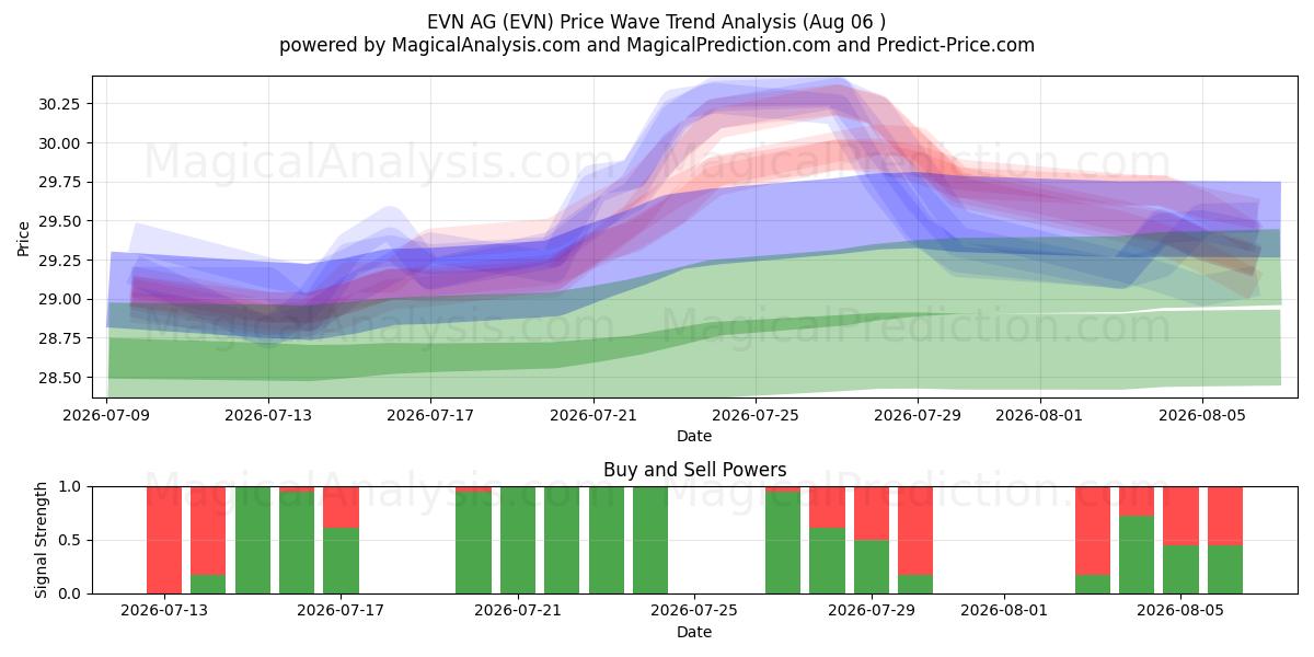  EVN AG (EVN) Support and Resistance area (03 Aug) 