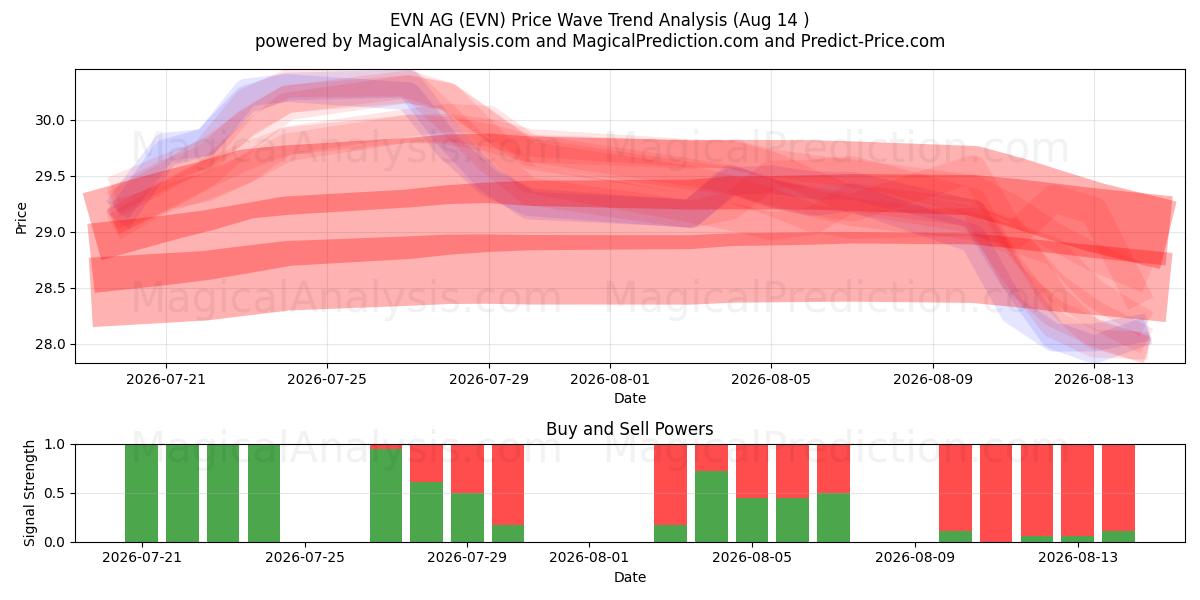  EVN AG (EVN) Support and Resistance area (13 Aug) 