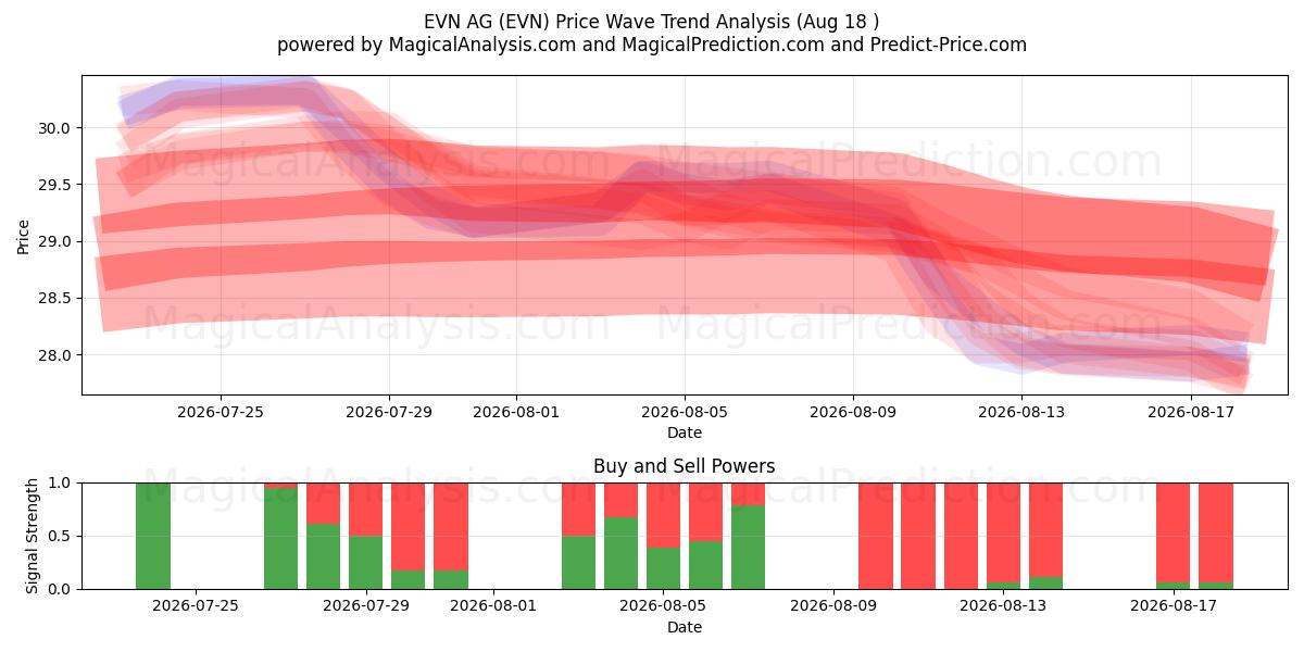  EVN AG (EVN) Support and Resistance area (17 Aug) 