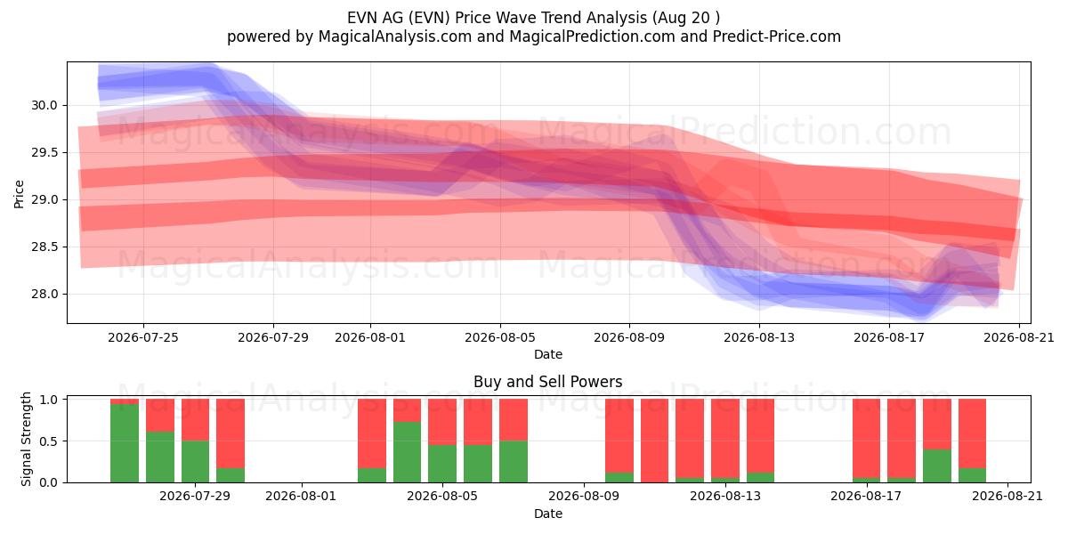  EVN AG (EVN) Support and Resistance area (19 Aug) 