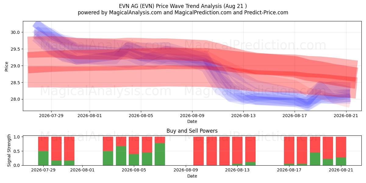  EVN AG (EVN) Support and Resistance area (20 Aug) 