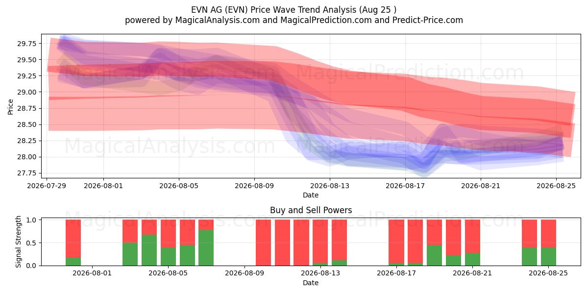  EVN AG (EVN) Support and Resistance area (24 Aug) 