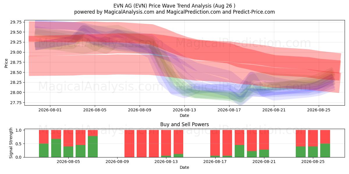  EVN AG (EVN) Support and Resistance area (25 Aug) 
