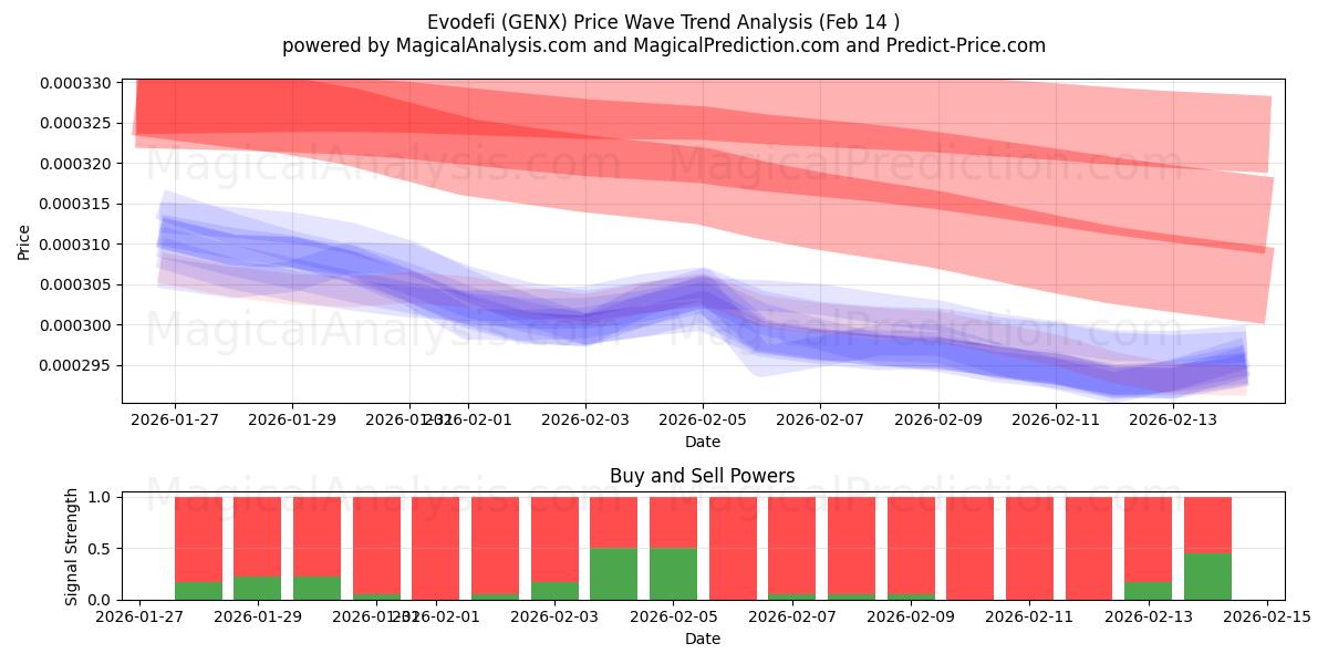  Evodefi (GENX) Support and Resistance area (13 Feb) 