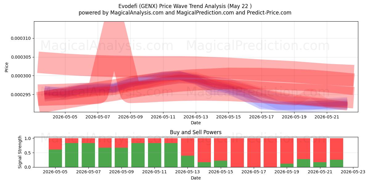  Evodefi (GENX) Support and Resistance area (21 May) 