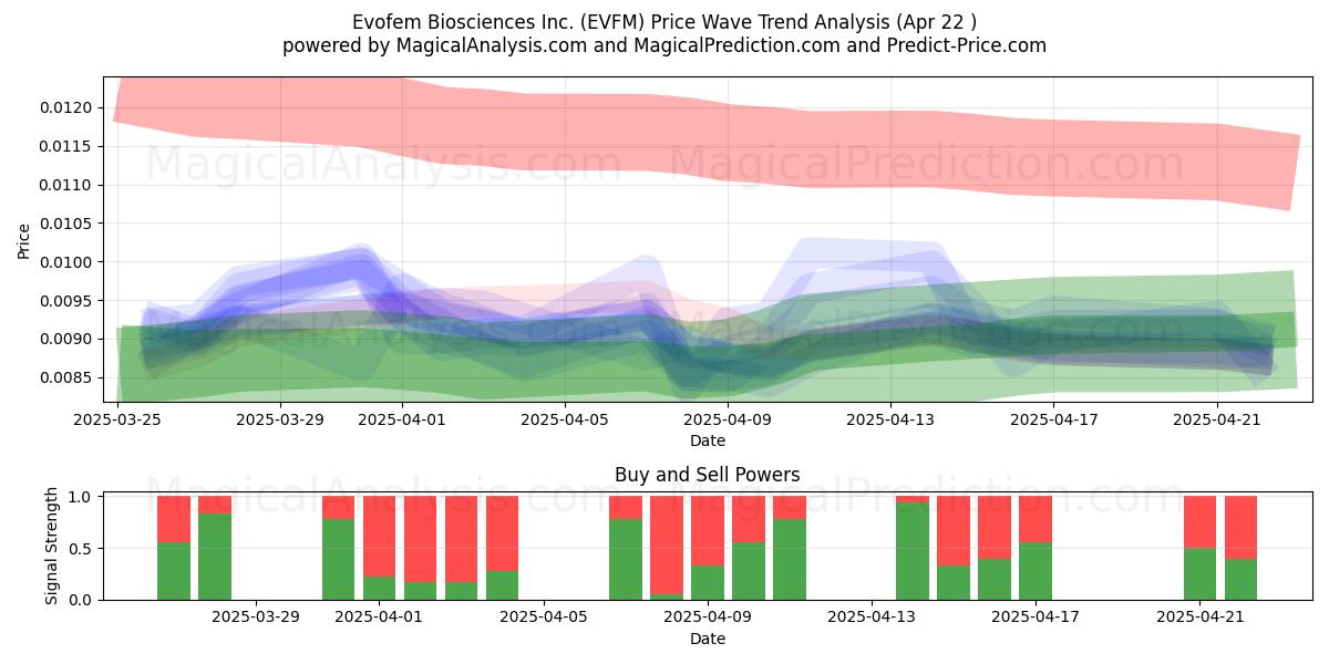  Evofem Biosciences Inc. (EVFM) Support and Resistance area (22 Apr) 
