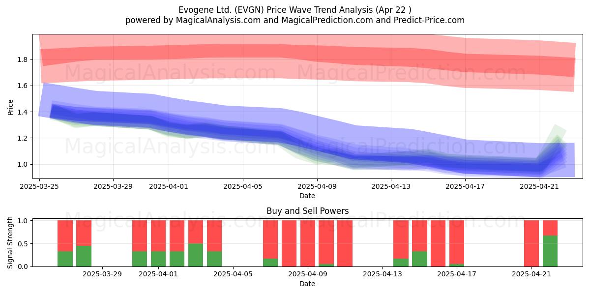  Evogene Ltd. (EVGN) Support and Resistance area (22 Apr) 