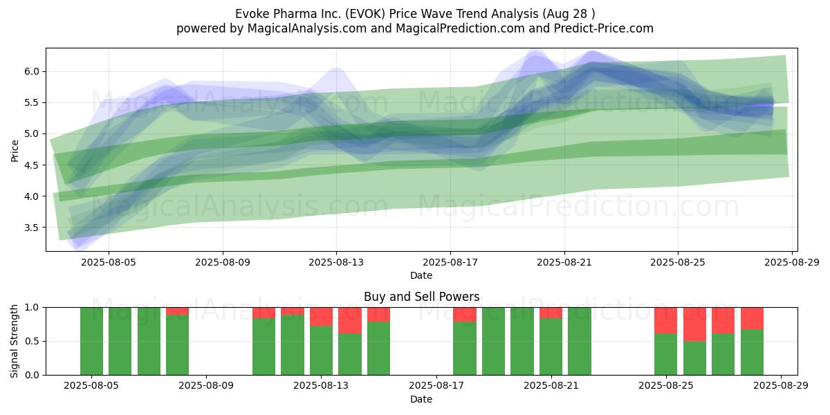  Evoke Pharma Inc. (EVOK) Support and Resistance area (28 Aug) 