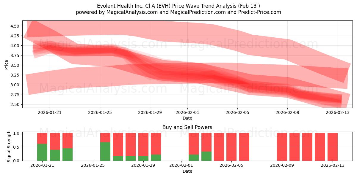  Evolent Health Inc. Cl A (EVH) Support and Resistance area (12 Feb) 