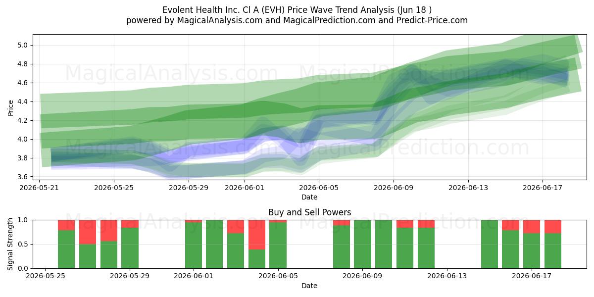  Evolent Health Inc. Cl A (EVH) Support and Resistance area (17 Jun) 