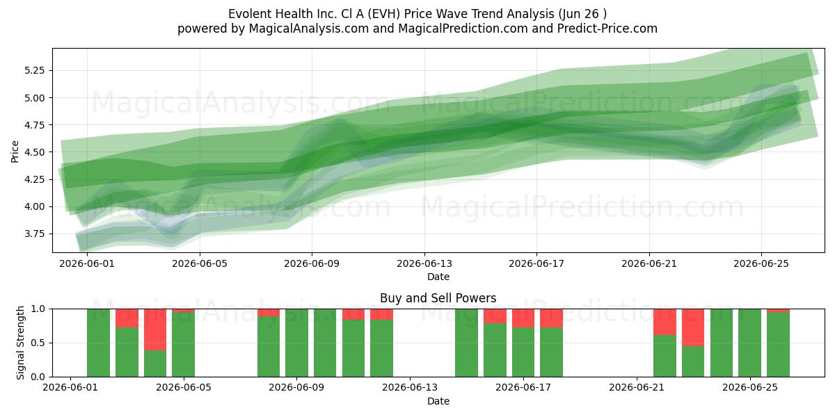  Evolent Health Inc. Cl A (EVH) Support and Resistance area (25 Jun) 