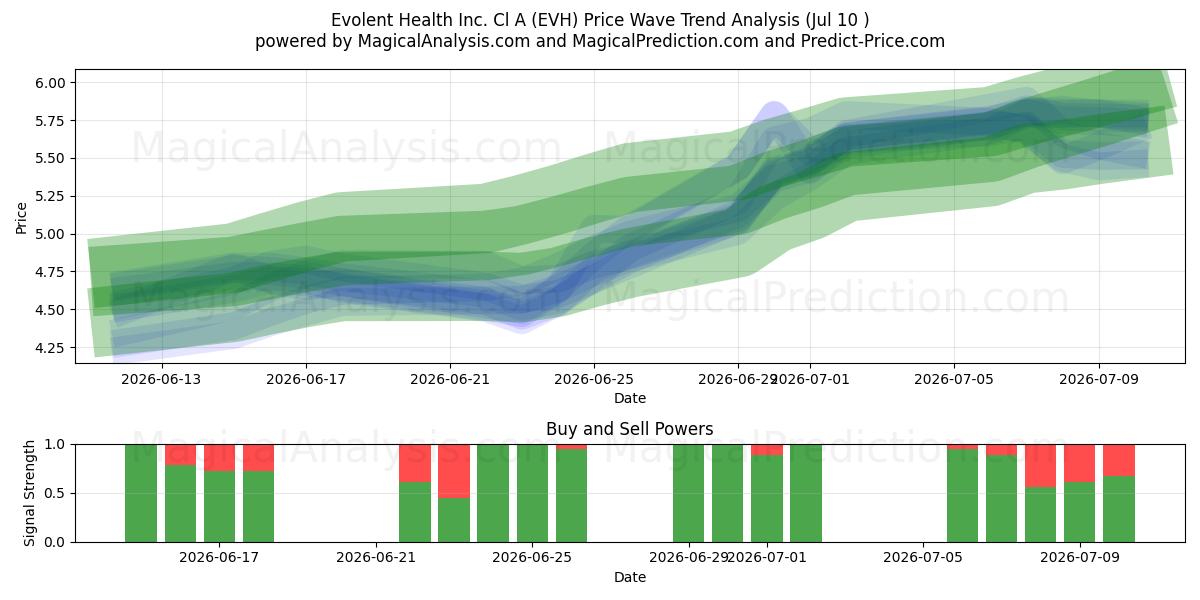  Evolent Health Inc. Cl A (EVH) Support and Resistance area (09 Jul) 