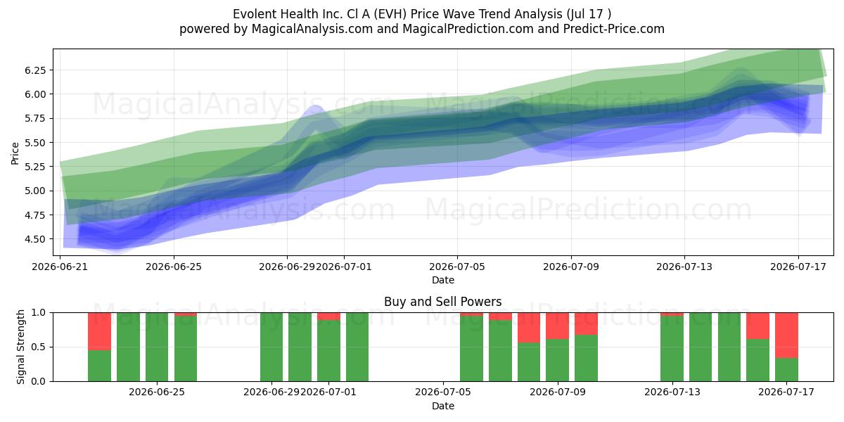  Evolent Health Inc. Cl A (EVH) Support and Resistance area (16 Jul) 