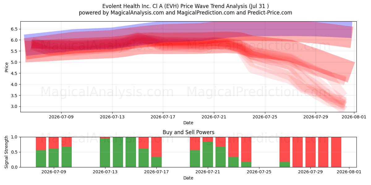  Evolent Health Inc. Cl A (EVH) Support and Resistance area (30 Jul) 
