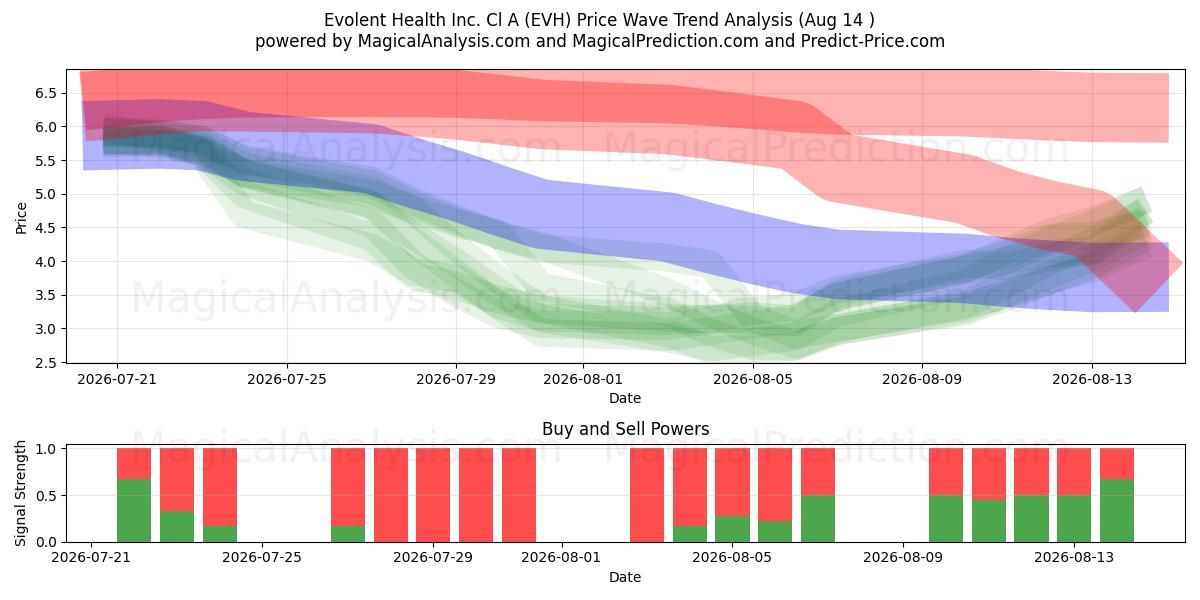  Evolent Health Inc. Cl A (EVH) Support and Resistance area (13 Aug) 