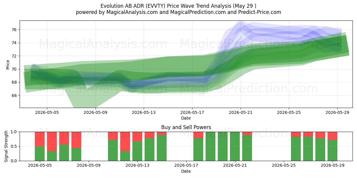  Evolution AB ADR (EVVTY) Support and Resistance area (28 May) 