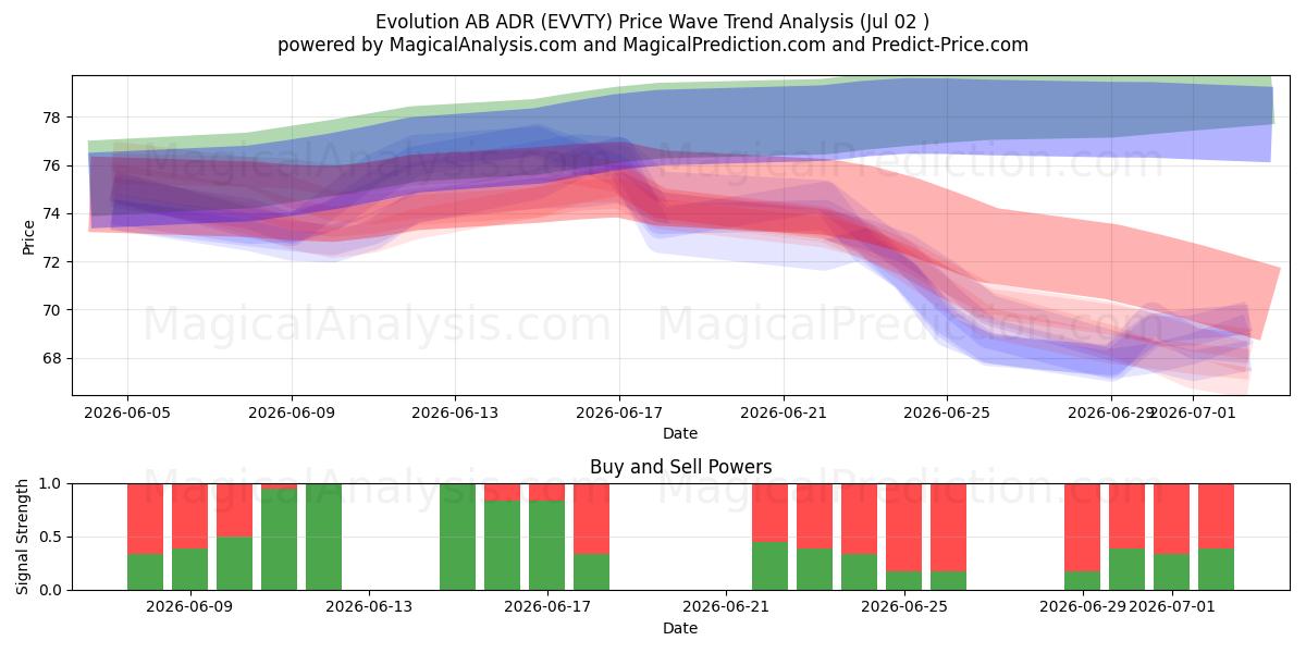  Evolution AB ADR (EVVTY) Support and Resistance area (01 Jul) 