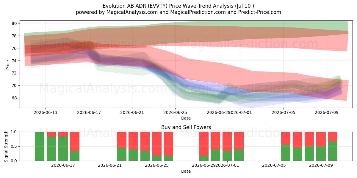  Evolution AB ADR (EVVTY) Support and Resistance area (09 Jul) 