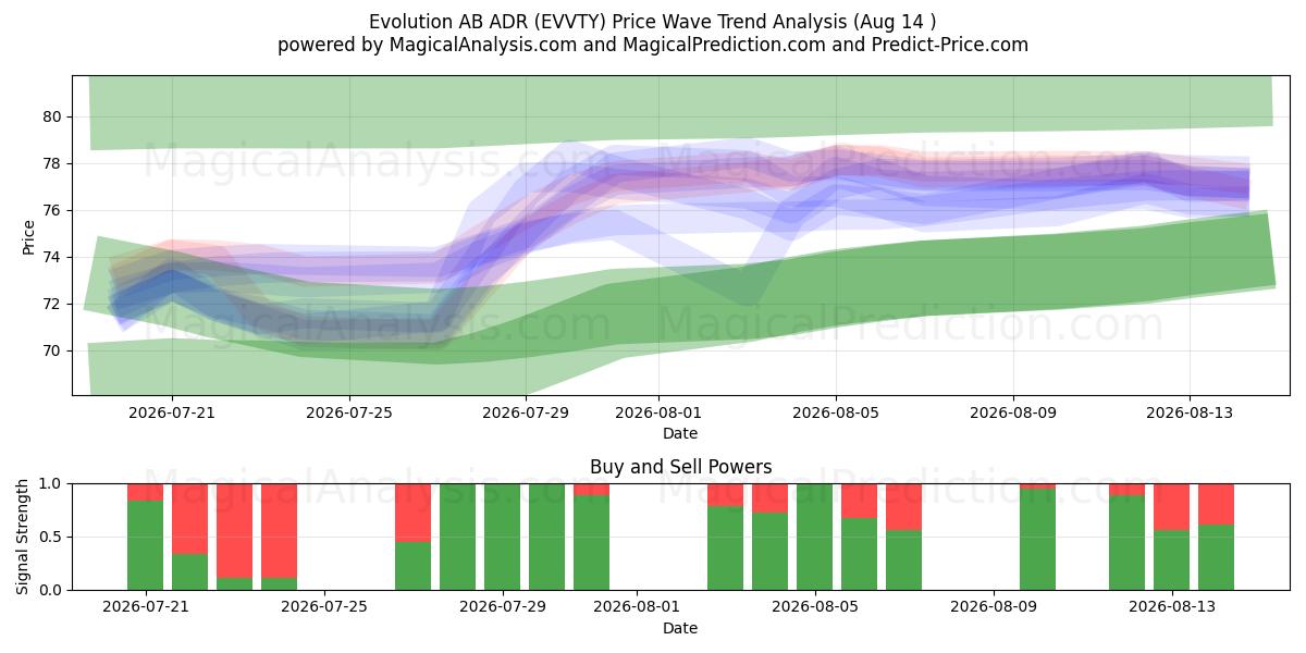  Evolution AB ADR (EVVTY) Support and Resistance area (13 Aug) 