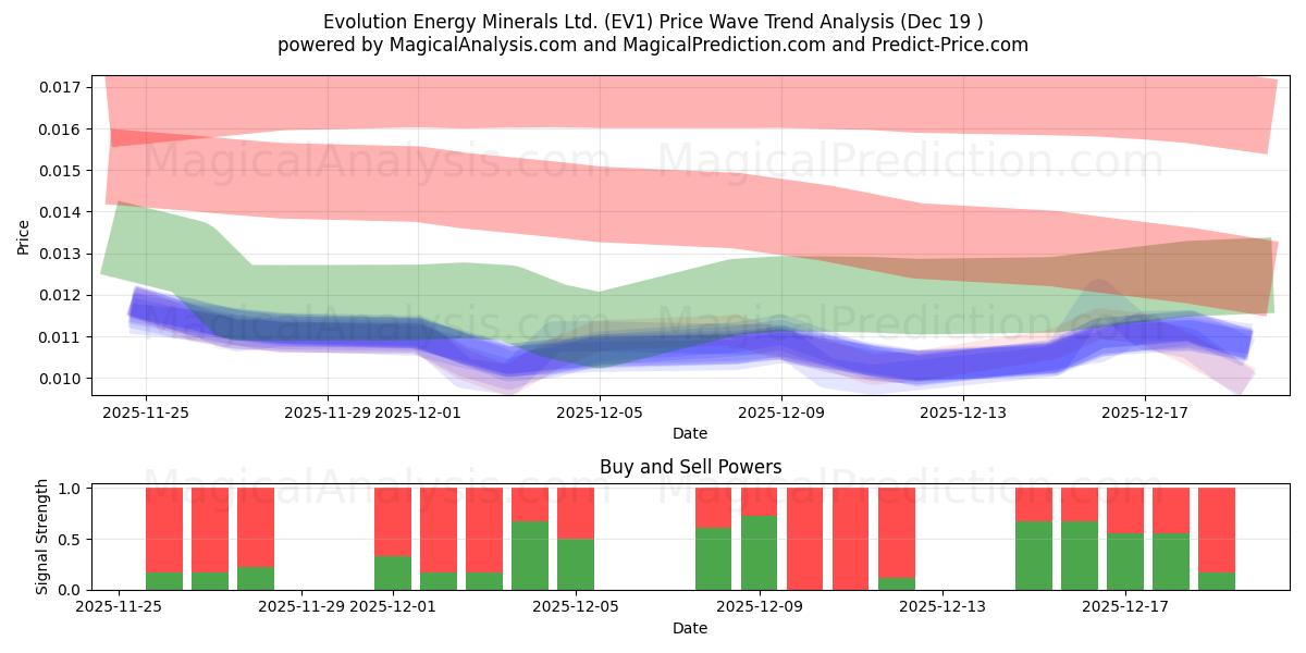  Evolution Energy Minerals Ltd. (EV1) Support and Resistance area (18 Dec) 