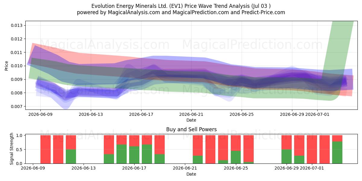  Evolution Energy Minerals Ltd. (EV1) Support and Resistance area (02 Jul) 