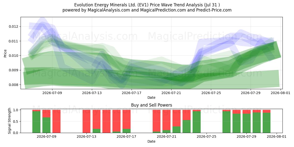  Evolution Energy Minerals Ltd. (EV1) Support and Resistance area (30 Jul) 