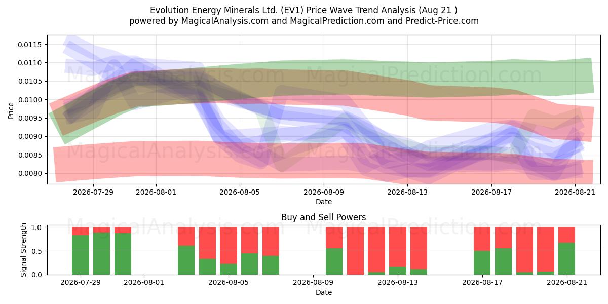  Evolution Energy Minerals Ltd. (EV1) Support and Resistance area (20 Aug) 