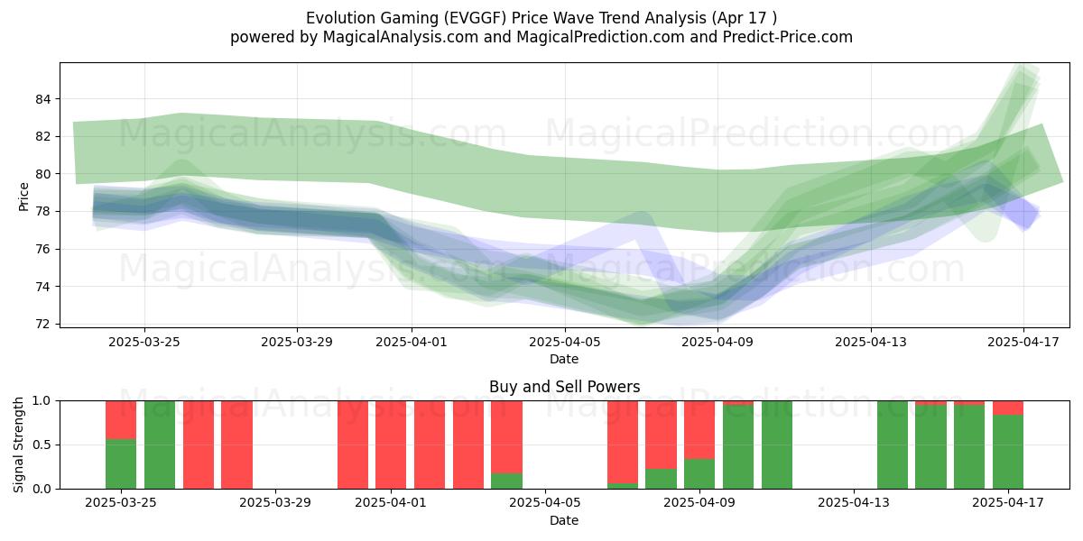  Evolution Gaming (EVGGF) Support and Resistance area (17 Apr) 