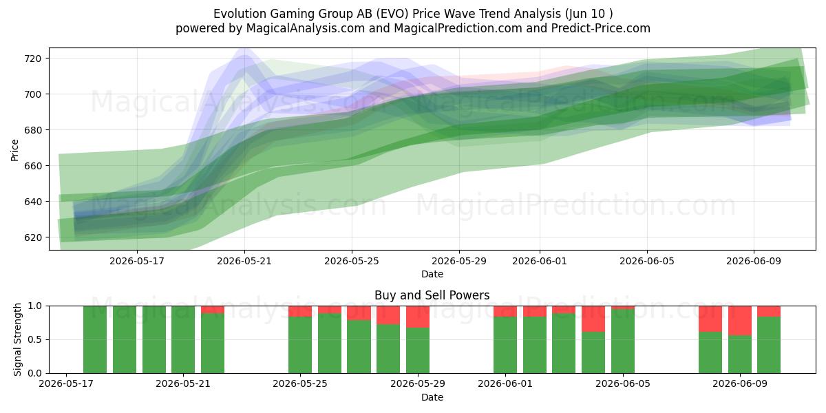  Evolution Gaming Group AB (EVO) Support and Resistance area (29 May) 