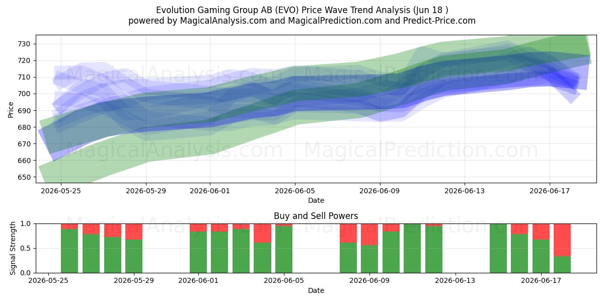  Evolution Gaming Group AB (EVO) Support and Resistance area (16 Jun) 