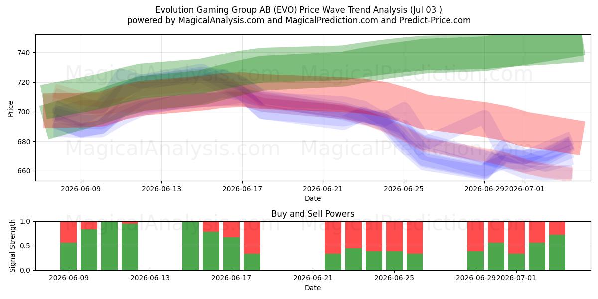 Evolution Gaming Group AB (EVO) Support and Resistance area (02 Jul) 