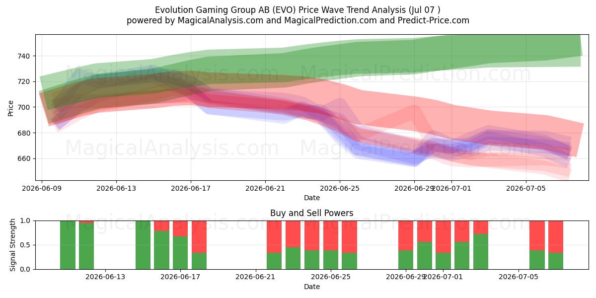  Evolution Gaming Group AB (EVO) Support and Resistance area (06 Jul) 