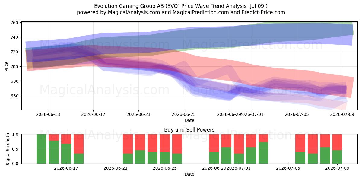  Evolution Gaming Group AB (EVO) Support and Resistance area (08 Jul) 