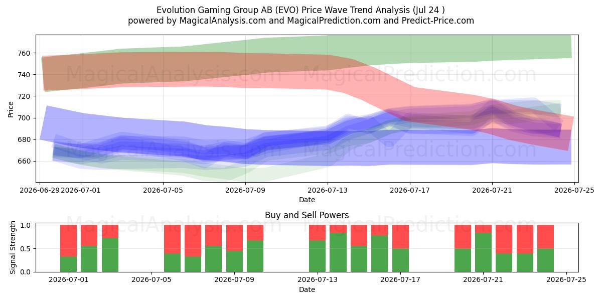  Evolution Gaming Group AB (EVO) Support and Resistance area (23 Jul) 