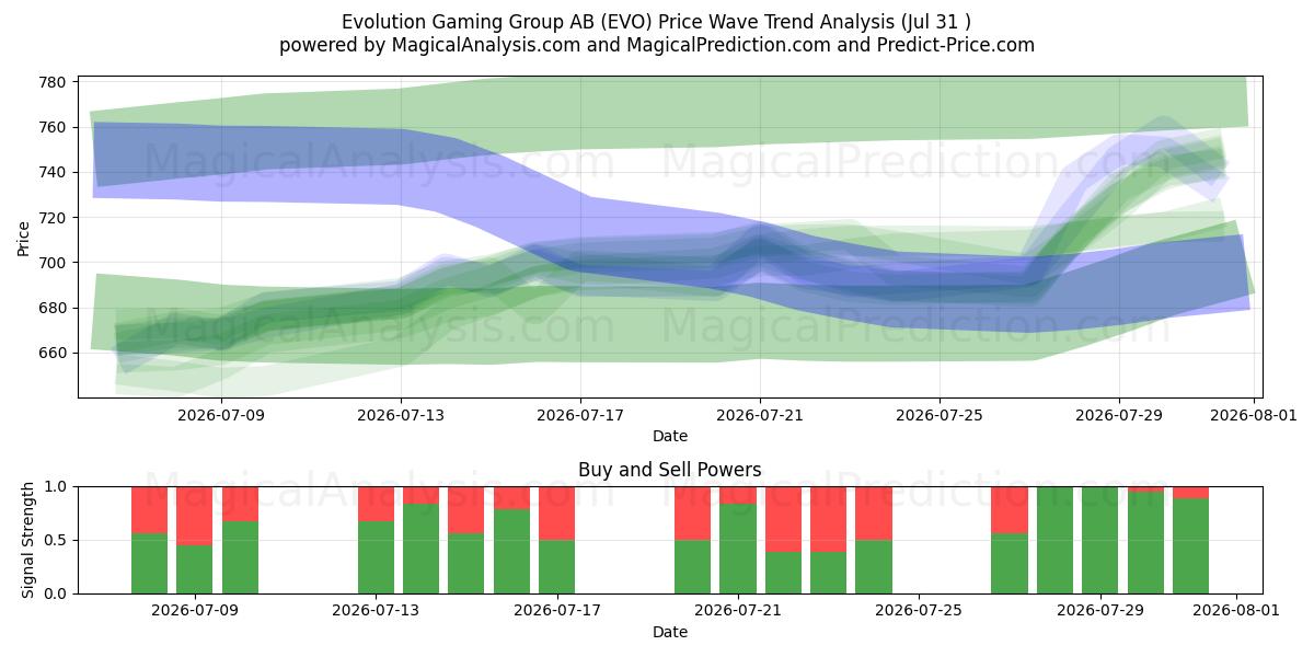  Evolution Gaming Group AB (EVO) Support and Resistance area (30 Jul) 