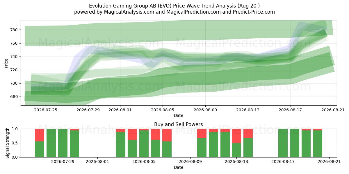  Evolution Gaming Group AB (EVO) Support and Resistance area (19 Aug) 