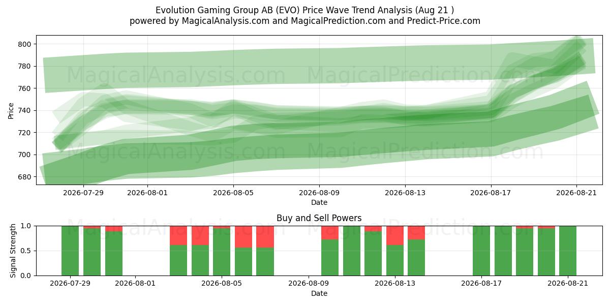  Evolution Gaming Group AB (EVO) Support and Resistance area (20 Aug) 