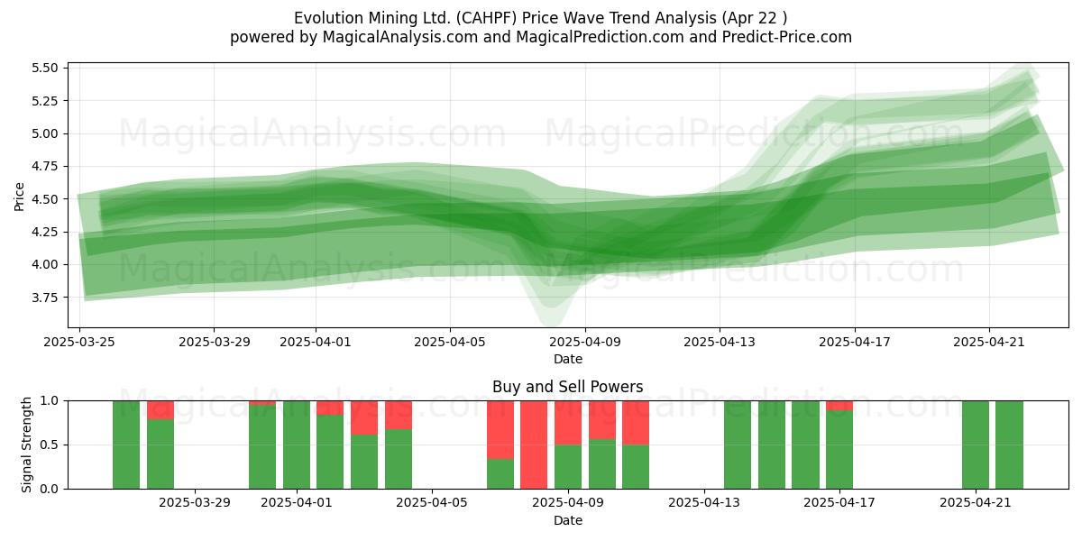  Evolution Mining Ltd. (CAHPF) Support and Resistance area (22 Apr) 