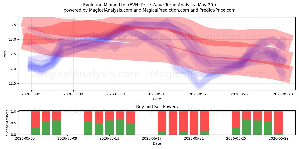  Evolution Mining Ltd. (EVN) Support and Resistance area (28 May) 