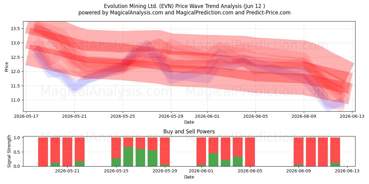  Evolution Mining Ltd. (EVN) Support and Resistance area (05 Jun) 