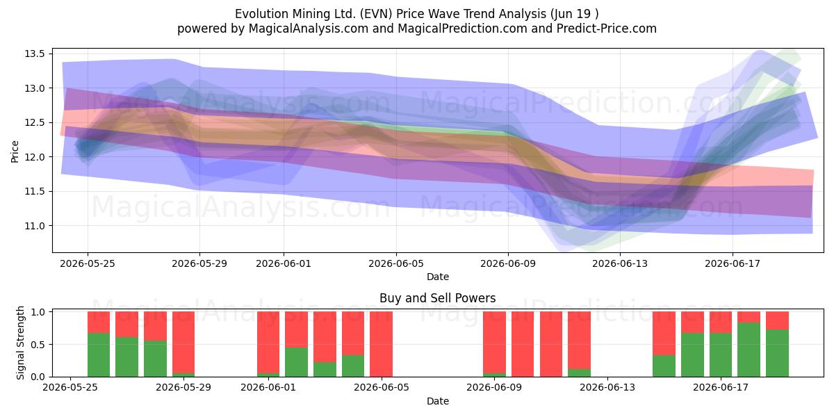 Evolution Mining Ltd. (EVN) Support and Resistance area (18 Jun) 