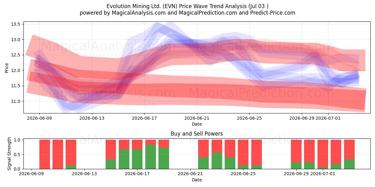 Evolution Mining Ltd. (EVN) Support and Resistance area (02 Jul) 