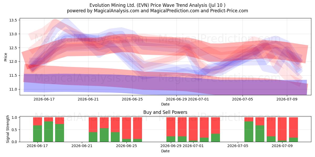  Evolution Mining Ltd. (EVN) Support and Resistance area (09 Jul) 