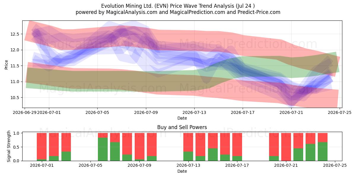  Evolution Mining Ltd. (EVN) Support and Resistance area (23 Jul) 