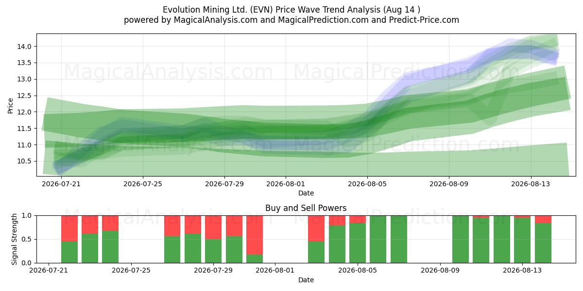  Evolution Mining Ltd. (EVN) Support and Resistance area (13 Aug) 